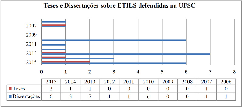 Gráfico 01. Teses e Dissertações sobre ETILS defendidas na UFSC. Fonte: das autoras (2016).